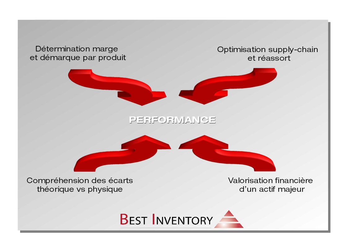 Indicateurs de performance d'inventaire
